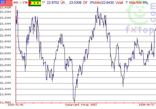 gráfico histórico, clique para aumentar