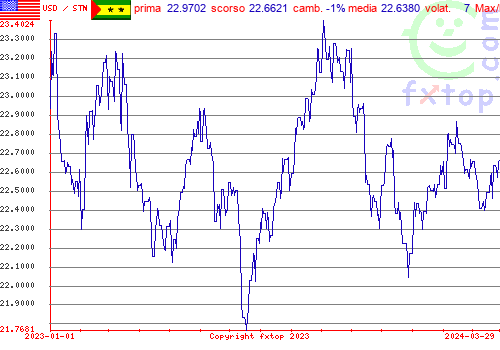 grafico storico, clicca per ingrandire