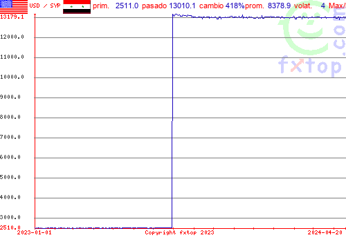 gráfico histórico, haga clic para ampliar