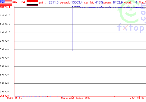 gráfico histórico, haga clic para ampliar