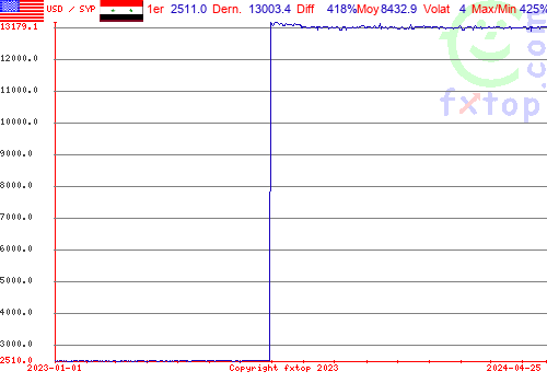 graphe historique, cliquez pour agrandir