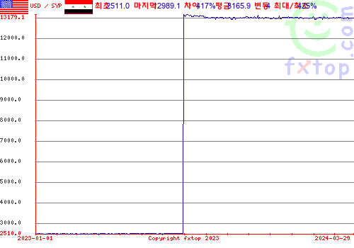 추이 그래픽, 확대하려면 클릭하세요