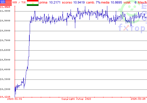 grafico storico, clicca per ingrandire