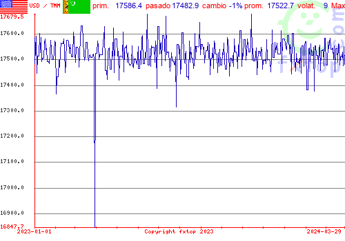 gráfico histórico, haga clic para ampliar