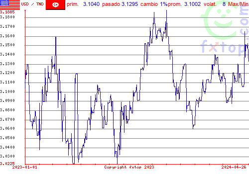 gráfico histórico, haga clic para ampliar