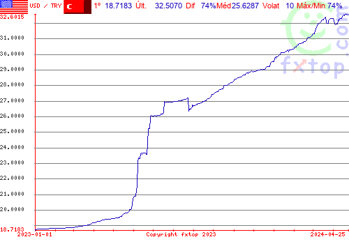 gráfico histórico, clique para aumentar