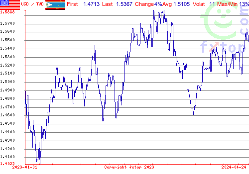 historical graph, click to enlarge