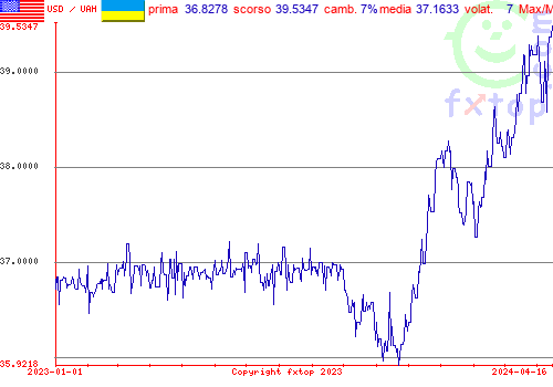 grafico storico, clicca per ingrandire