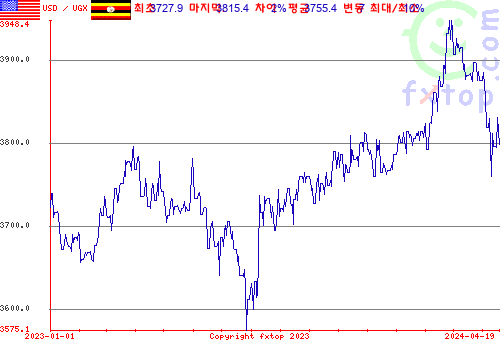 추이 그래픽, 확대하려면 클릭하세요