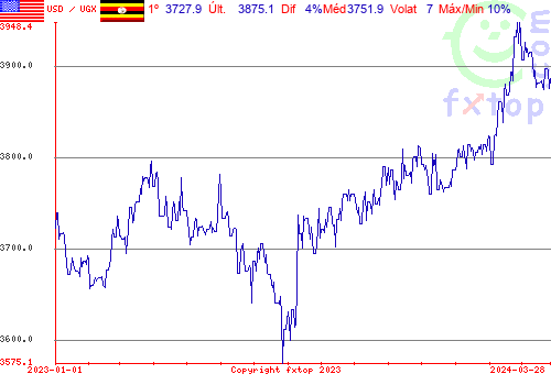 gráfico histórico, clique para aumentar