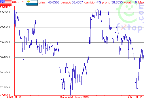 gráfico histórico, haga clic para ampliar