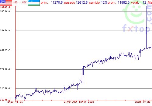 gráfico histórico, haga clic para ampliar