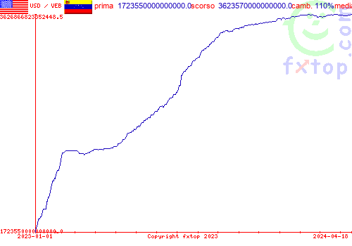 grafico storico, clicca per ingrandire