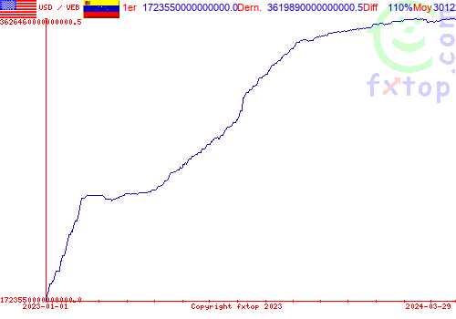 graphe historique, cliquez pour agrandir