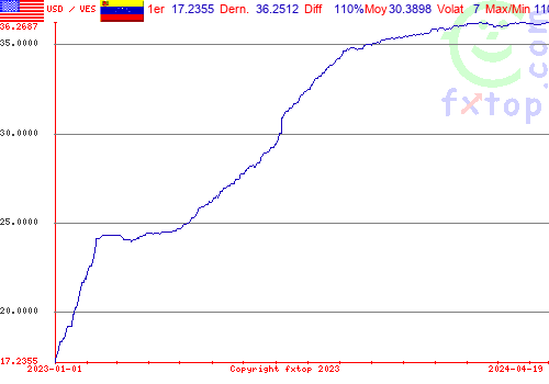 graphe historique, cliquez pour agrandir