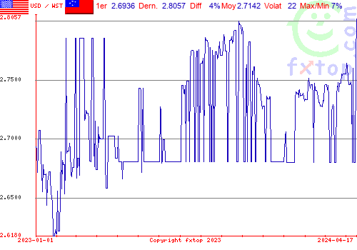 graphe historique, cliquez pour agrandir