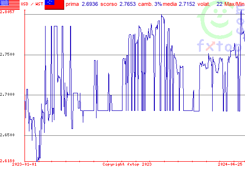 grafico storico, clicca per ingrandire