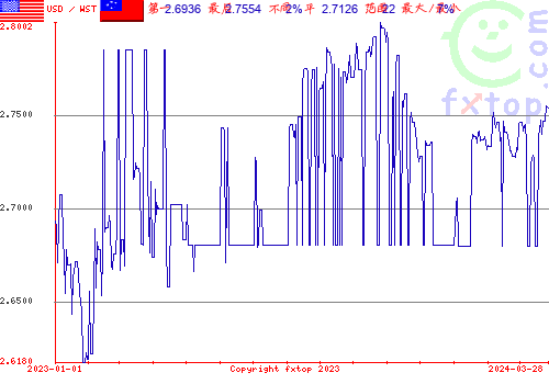 历史图形，点击放大