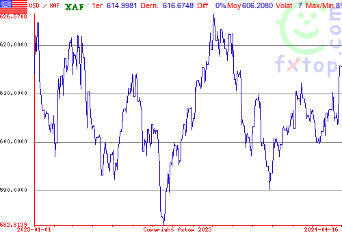 graphe historique, cliquez pour agrandir