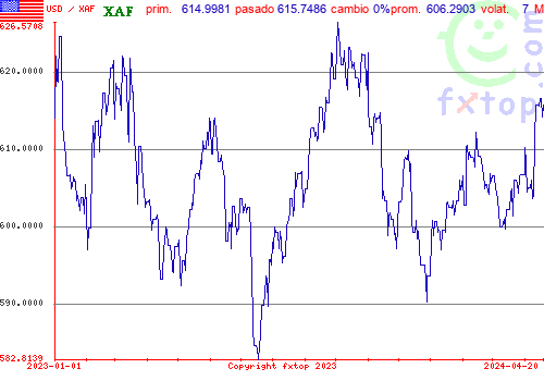 gráfico histórico, haga clic para ampliar