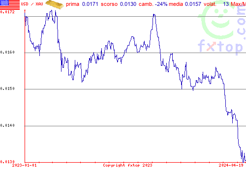 grafico storico, clicca per ingrandire