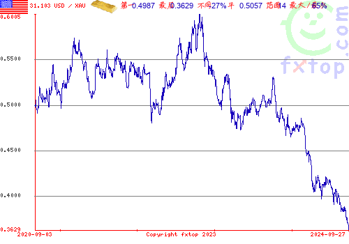 点击放大图表