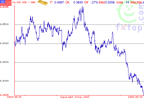 Clique para ampliar o gráfico