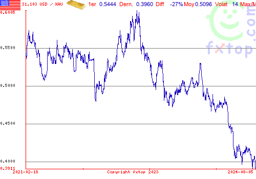 Cliquez pour agrandir le graphique