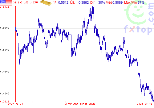 Clique para ampliar o gráfico