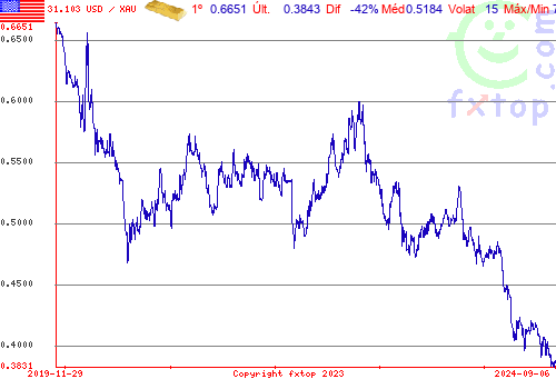 Clique para ampliar o gráfico