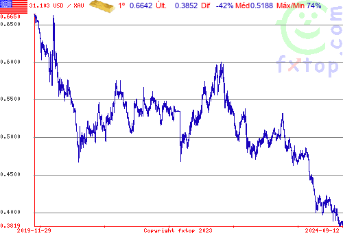 Clique para ampliar o gráfico