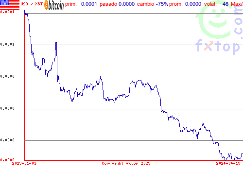 gráfico histórico, haga clic para ampliar