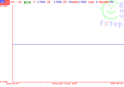 gráfico histórico, clique para aumentar