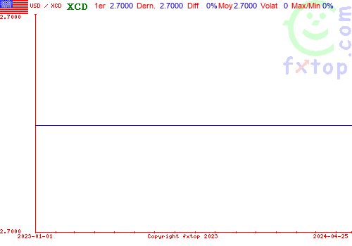 graphe historique, cliquez pour agrandir