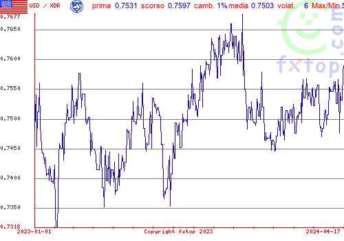 grafico storico, clicca per ingrandire