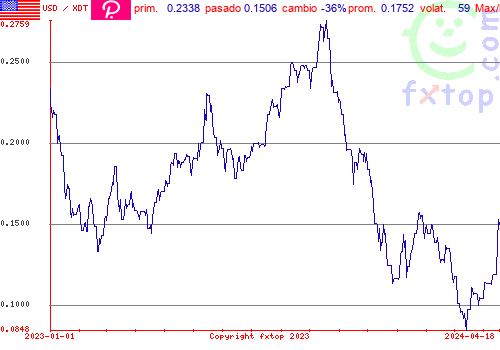 gráfico histórico, haga clic para ampliar