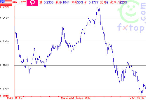 历史图形，点击放大