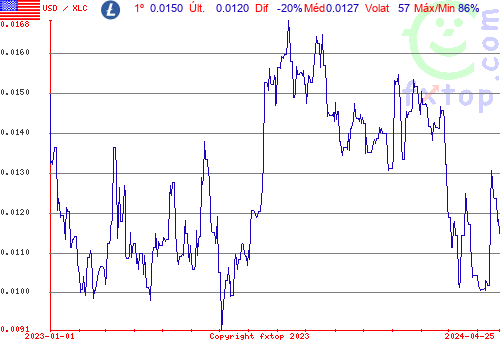 gráfico histórico, clique para aumentar