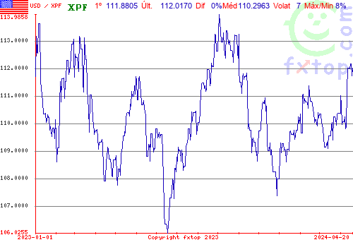 gráfico histórico, clique para aumentar