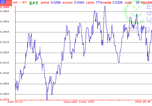 grafico storico, clicca per ingrandire