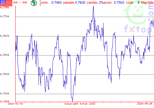 gráfico histórico, haga clic para ampliar