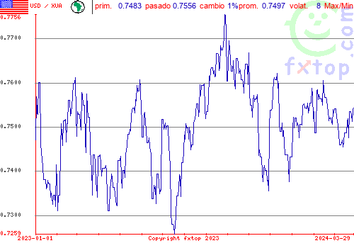 gráfico histórico, haga clic para ampliar