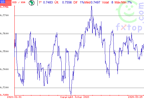 gráfico histórico, clique para aumentar