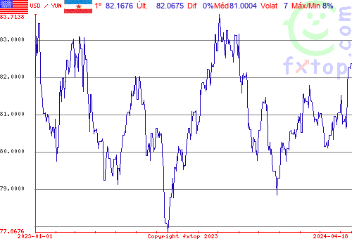 gráfico histórico, clique para aumentar