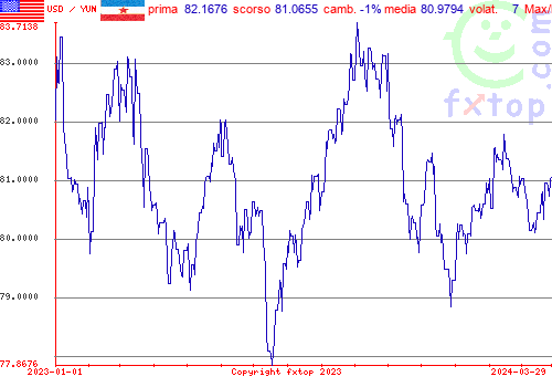 grafico storico, clicca per ingrandire