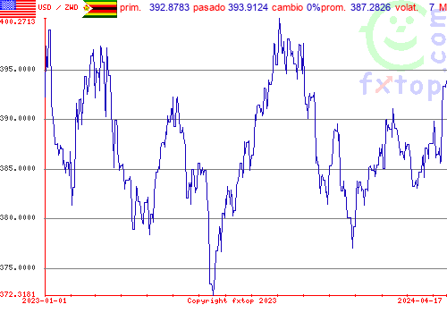 gráfico histórico, haga clic para ampliar