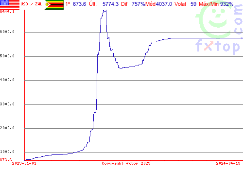 gráfico histórico, clique para aumentar