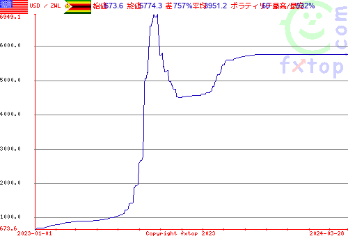 履歴グラフ、クリックすると拡大します。