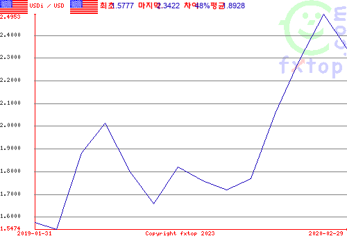 그래픽을 확대하려면 클릭하세요