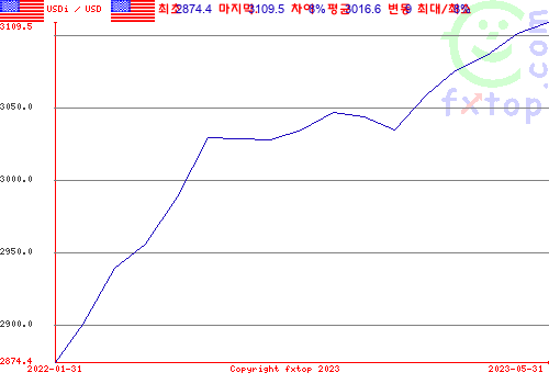 그래픽을 확대하려면 클릭하세요